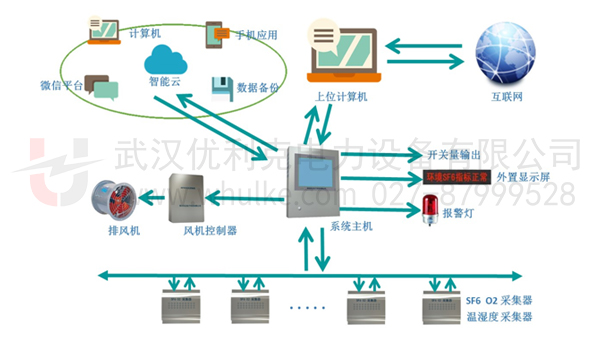 SF6在线泄漏监控报警系统(定量泄漏报警项目方案)